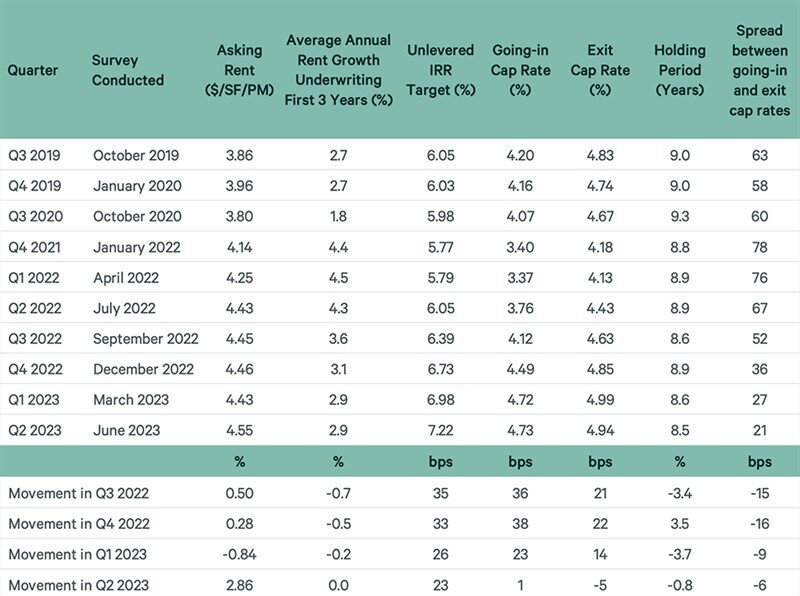 Cap Rates for Prime Multifamily Assets in U.S. Stabilize in Q2 WORLD